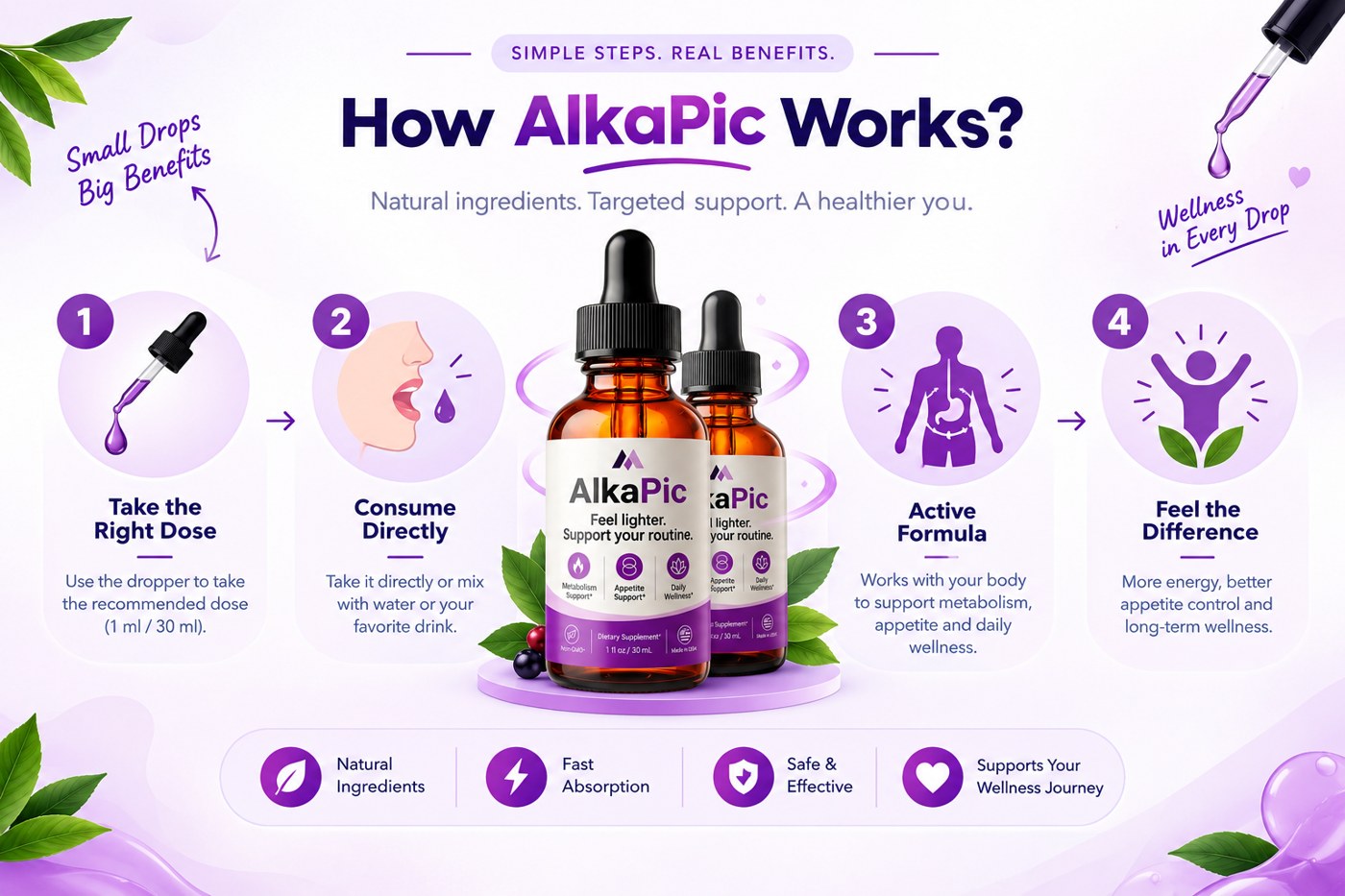 AlkaPic four-step how it works: take the right dose, consume directly, active formula, feel the difference
